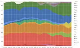 Composition of the National Council by political party, 1919–2019