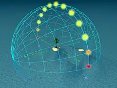 Day arc at 0° latitude (equator)The arc passes through the zenith, resulting in any purely vertical object (such as an obelisk or pillar) having no shadow at high noon.