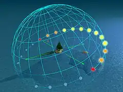 Day arc at 70° latitudeThe Sun culminates at no more than 20° altitude and its daily path at sunrise and sunset is at a shallow 20° angle to the horizon. Twilight lasts for more than four hours.