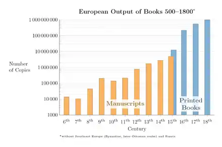 European output of books 500–1800