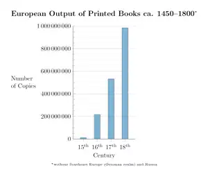 European output of printed books c. 1450–1800