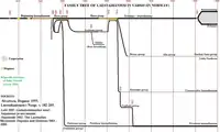 Family tree of Laestadianism in Vadsø (in Norway) in 1860–1960. Includes defunct groups.