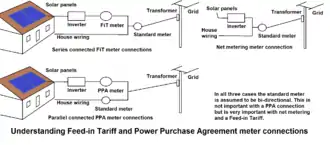 Image 29Net metering, unlike a feed-in tariff, requires only one meter, but it must be bi-directional. (from Solar power)