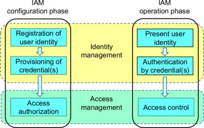 Phases and steps of IAM