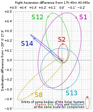 Inferred orbits of S2 and five other stars around supermassive black hole candidate Sgr A* at the Milky Way Galactic Center