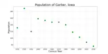 The population of Garber, Iowa from US census data