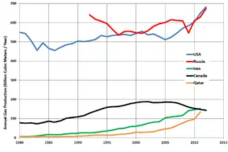 Image 6Trends in the top five natural gas-producing countries (US EIA data) (from Natural gas)