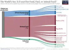 Breakdown of what the world's soy was used for in 2018