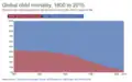 Global child mortality over time