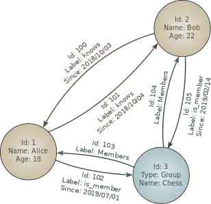 Diagram of a graph database. Contains three circles with text inside them and lines with arrows between them.