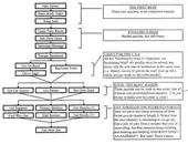 A flow diagram consisting of text boxes connected by arrows; the contents of each box list out the summary of a puzzle that is to be completed before following puzzles can be completed.