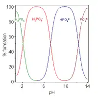 Acids with more than one ionizable hydrogen atoms are called polyprotic acids, and have multiple deprotonation states, also called species. This image plots the relative percentages of the different protonation species of phosphoric acid H 3 P O 4 as a function of solution p H. Phosphoric acid has three ionizable hydrogen atoms whose p K A's are roughly 2, 7 and 12. Below p H 2, the triply protonated species H 3 P O 4 predominates; the double protonated species H 2 P O 4 minus predominates near p H 5; the singly protonated species H P O 4 2 minus predominates near p H 9 and the unprotonated species P O 4 3 minus predominates above p H 12