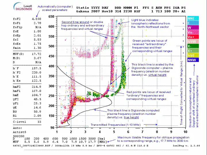 Ionogram produced by a Lowell Digisonde, with explanations for various indications and recordings.