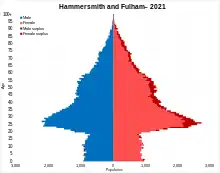 Hammersmith and Fulham