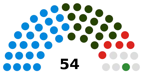 Council composition following the 2018 election