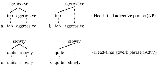 Head-final trees