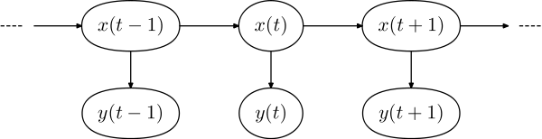 Temporal evolution of a hidden Markov model