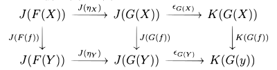 This is a commutative diagram generated using LaTeX. The left hand square shows the result of applying J to the commutative diagram for eta:F to G on f:X to Y. The right had side shows the commutative diagram for epsilon:J to K  applied to G(f):G(X) to G(Y).