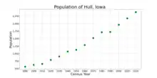 The population of Hull, Iowa from US census data