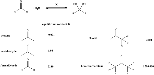 Hydration equilibrium constants