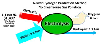 Hydrogen production via Electrolysis graphic