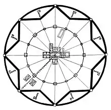 Simplified plan of a circular city