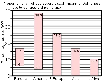 Percentage of severe visual impairment and blindness due to ROP in children in Schools for the Blind in different regions of the world: Europe 6–17%; Latin America 4.1–38.6%; Eastern Europe 25.9%; Asia 16.9%; Africa 10.6%.