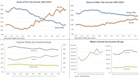 Income inequality panel – v1