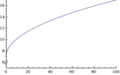 Fig. 4: y = x − 49/√x − 7 (for x = 49)