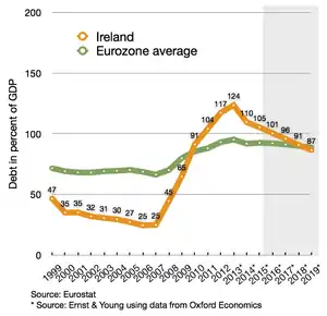 Irish debt compared to eurozone average