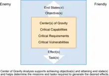 Center of Gravity Analysis