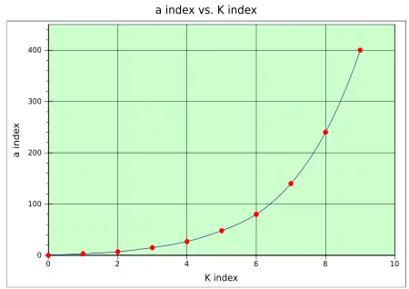 Plot of a-index vs. K-index