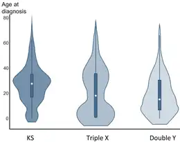 Age at diagnosis chart, showing diagnosis for trisomy X peaks before birth, in early-mid childhood, and in mid-adulthood