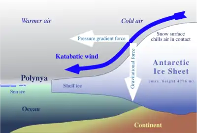 Katabatic winds