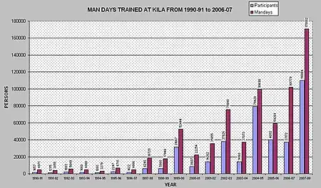 Growth of training programmes