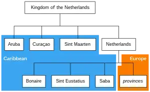 Those countries and special municipalities of the Kingdom of the Netherlands that are located in the Caribbean (blue background) form the Dutch Caribbean.