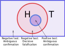 Within the universe of all possible triples, those that fit the true rule are shown schematically as a circle. The hypothesized rule is a smaller circle enclosed within it.