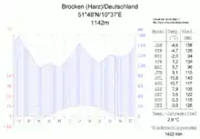 Image 25Brocken (windward) (from Harz)