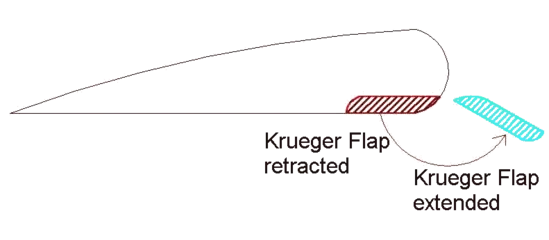 Krueger flap operation