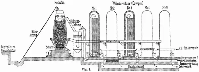 Five Cowper's stove regenerative heat exchangers placed in series.