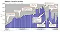 Chart showing water imports through the Los Angeles Aqueduct system from 1913 through 2011.