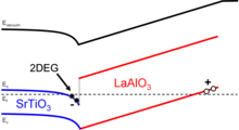 A picture of the band edge diagram after the critical thickness is reached. Hard to describe in words quickly.