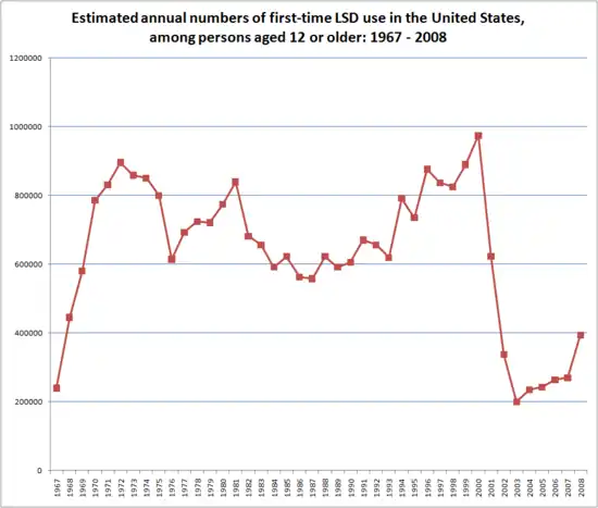 Estimated number of first-time LSD users has fluctuated between 200,000 and 1,000,000.