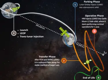 Phases of the LUMIO mission.