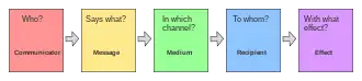 Diagram showing the five components of Lasswell's model: communicator, message, medium, recipient, and effect