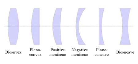 Types of lenses