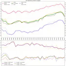 Life expectancy with calculated differences