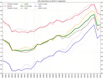 Life expectancy at birth in Dagestan