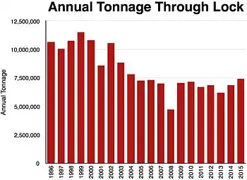 lock and dam 2 tonnage