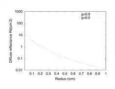 Figure 4: Diffuse reflectance vs. radius from incident pencil beam for an anisotropic (blue) and isotropic (red) medium.